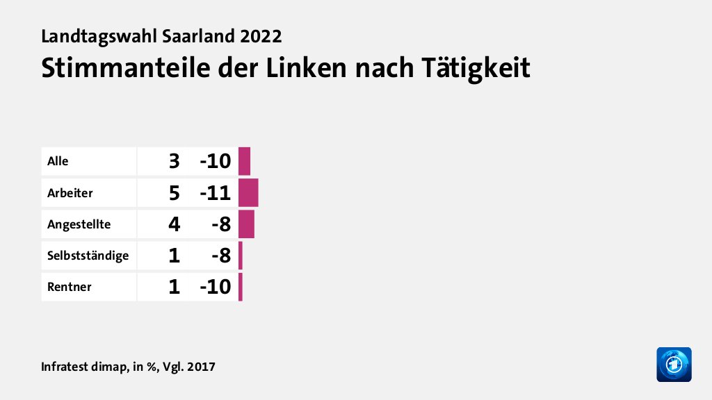 Wen wählten Angestellte und Arbeitende?