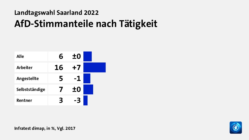 AfD-Stimmanteile nach Tätigkeit, in %, Vgl. 2017: Alle 6, Arbeiter 16, Angestellte 5, Selbstständige 7, Rentner 3, Quelle: Infratest dimap