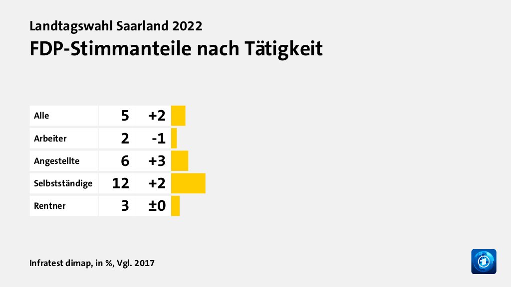 Wen wählten Angestellte und Arbeitende?