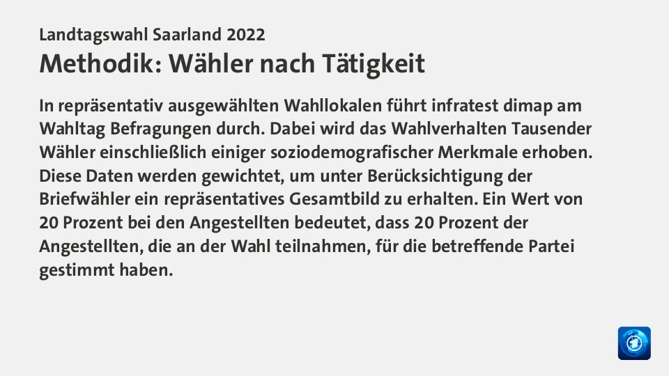 Vorläufiges Endergebnis,  : CDU 28,5; SPD 43,5; Linke 2,6; AfD 5,7; Grüne 4,9; FDP 4,8; Quelle: Landeswahlleiterin