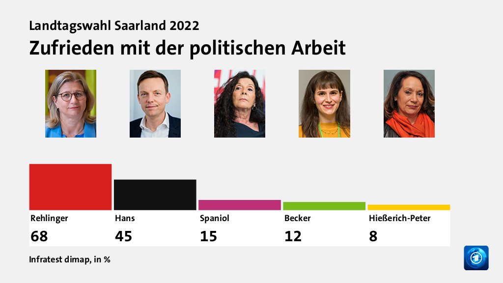 Zufrieden mit der politischen Arbeit, in %: Rehlinger 68,0 , Hans 45,0 , Spaniol 15,0 , Becker 12,0 , Hießerich-Peter 8,0 , Quelle: Infratest dimap