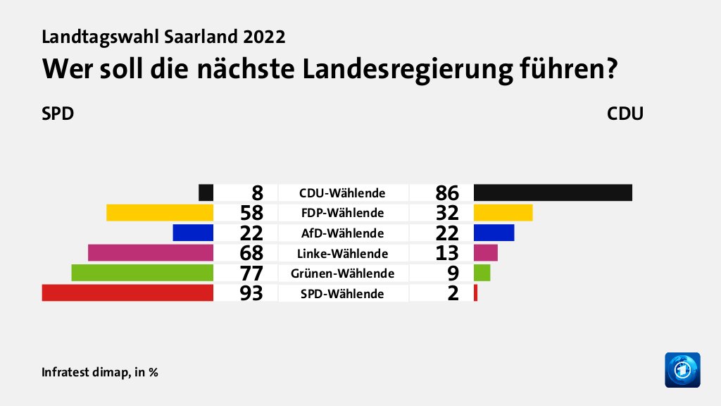 Welche Koalition wollen die Wählenden?