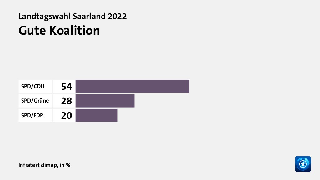 Gute Koalition, in %: SPD/CDU 54, SPD/Grüne 28, SPD/FDP 20, Quelle: Infratest dimap