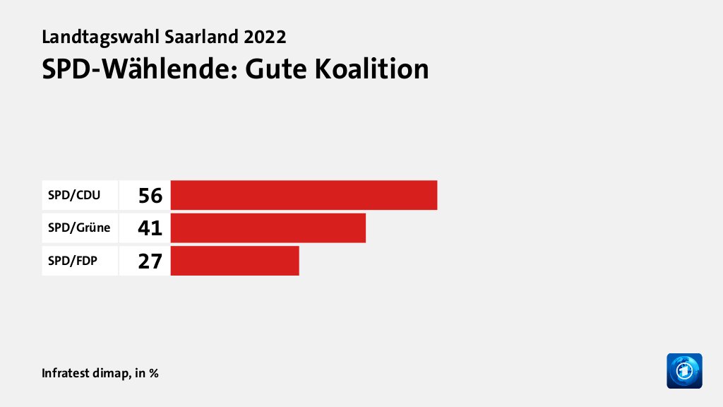 Welche Koalition wollen die Wählenden?