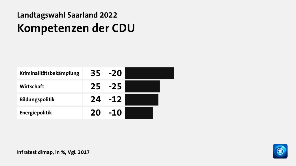 Kompetenzen der CDU, in %, Vgl. 2017: Kriminalitätsbekämpfung 35, Wirtschaft 25, Bildungspolitik 24, Energiepolitik 20, Quelle: Infratest dimap