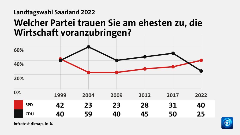 Wem trauen Wählende gute Lösungen zu?