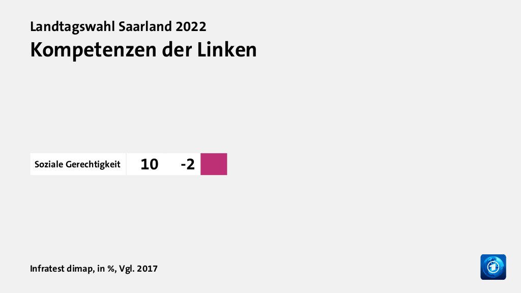 Kompetenzen der Linken, in %, Vgl. 2017: Soziale Gerechtigkeit 10, Quelle: Infratest dimap