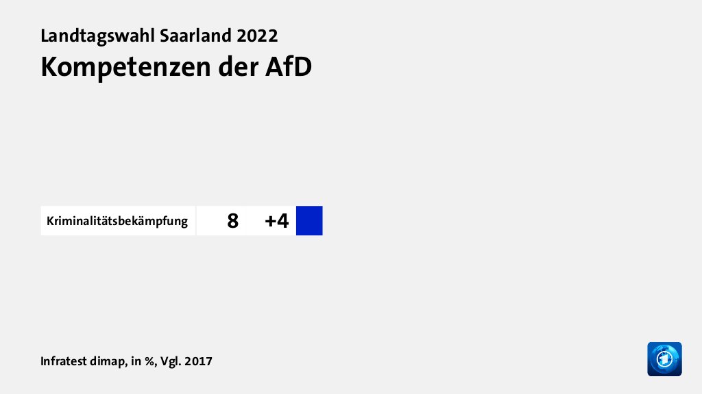 Kompetenzen der AfD, in %, Vgl. 2017: Kriminalitätsbekämpfung 8, Quelle: Infratest dimap