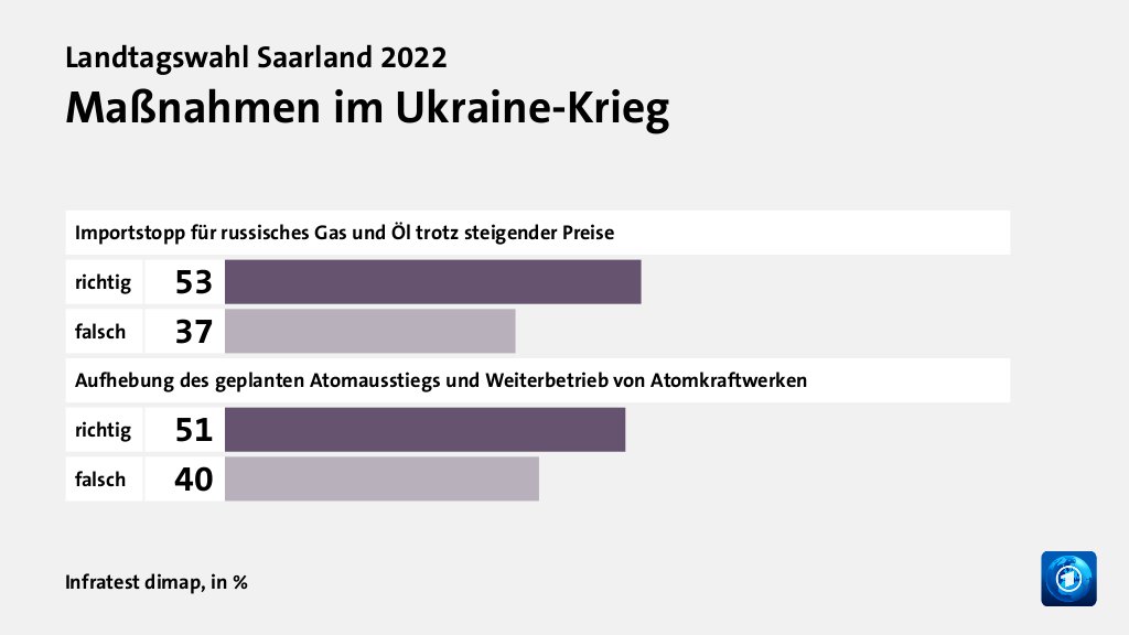 Wie beeinflusst der Ukraine-Krieg und dessen Folgen die Wahlentscheidung?