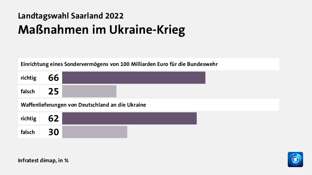 Wie beeinflusst der Ukraine-Krieg und dessen Folgen die Wahlentscheidung?