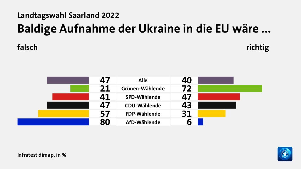 Wie beeinflusst der Ukraine-Krieg und dessen Folgen die Wahlentscheidung?