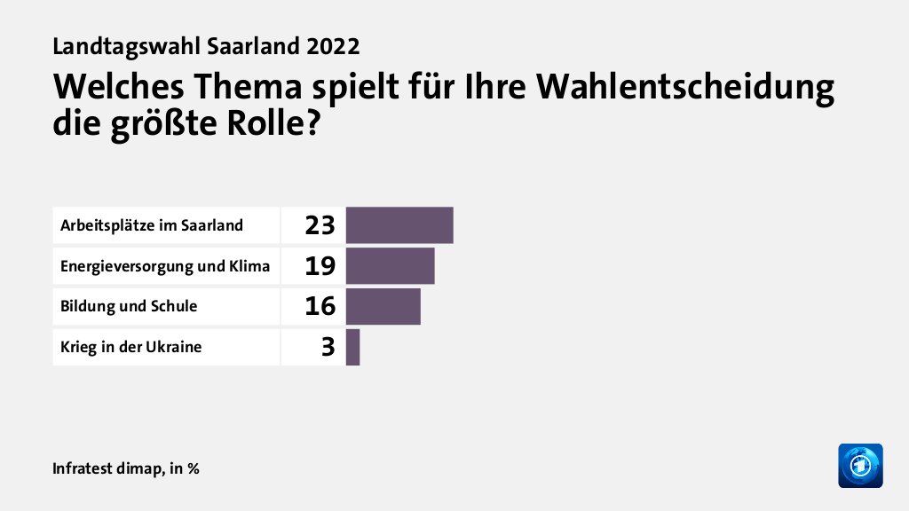 Welches Thema spielt für Ihre Wahlentscheidung die größte Rolle?, in %: Arbeitsplätze im Saarland 23, Energieversorgung und Klima 19, Bildung und Schule 16, Krieg in der Ukraine 3, Quelle: Infratest dimap