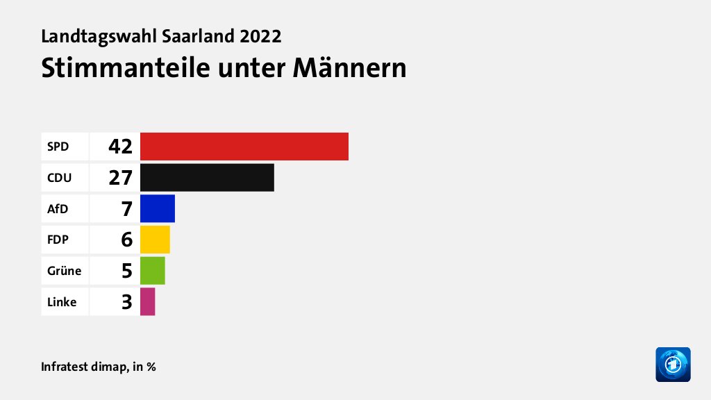 Wer wählte was?