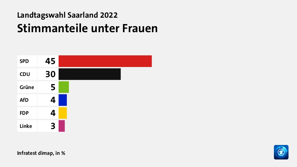 Wer wählte was?