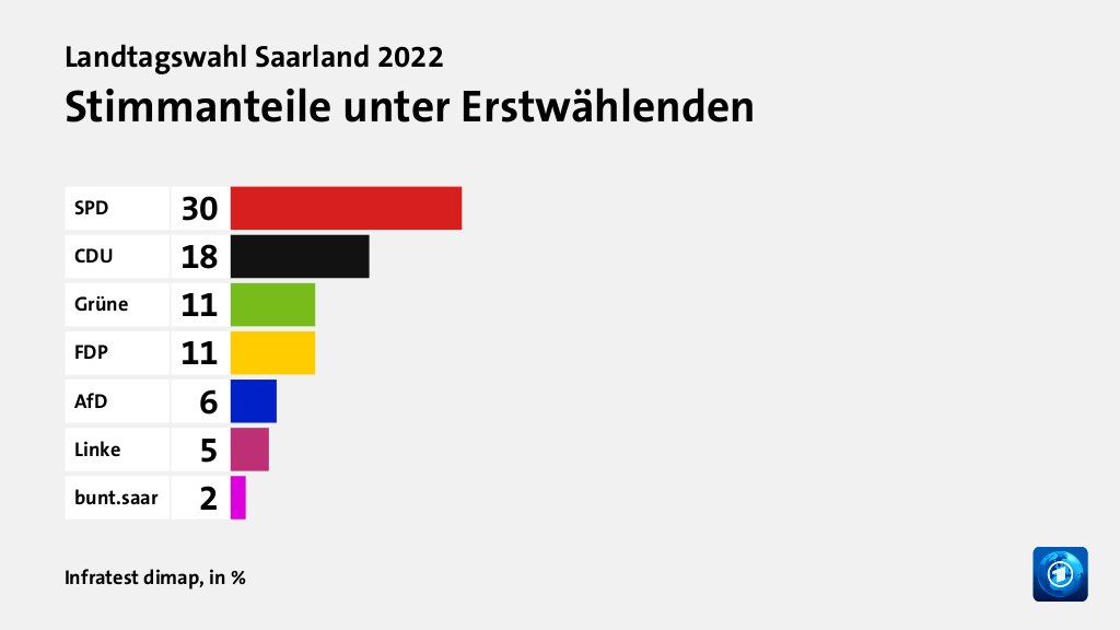 Wer wählte was?