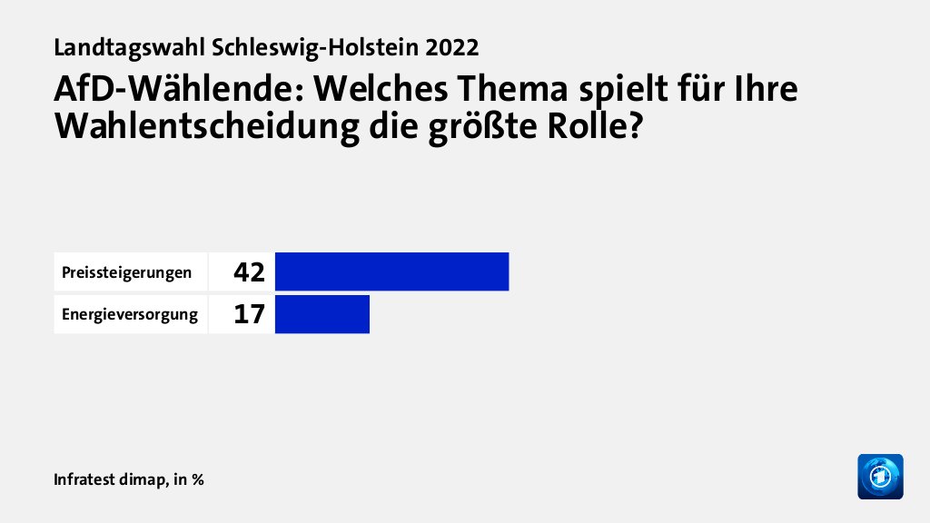 AfD-Wählende: Welches Thema spielt für Ihre Wahlentscheidung die größte Rolle?, in %: Preissteigerungen 42, Energieversorgung 17, Quelle: Infratest dimap