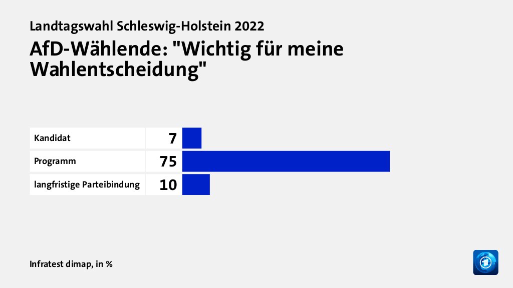 Wer wählte die AfD - und warum?