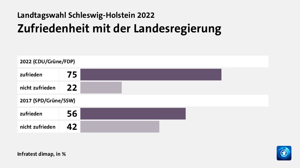 Zufriedenheit mit der Landesregierung, in %: zufrieden 75, nicht zufrieden 22, zufrieden 56, nicht zufrieden 42, Quelle: Infratest dimap