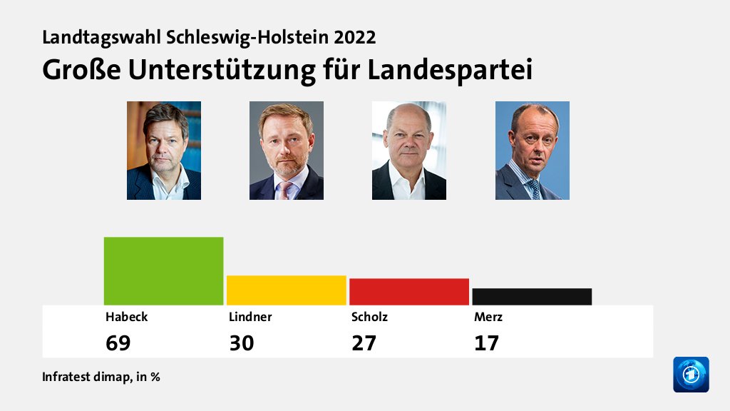 Hauptgründe für das Wahlergebnis