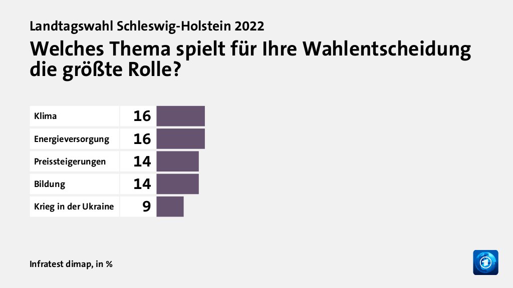 Welches Thema spielt für Ihre Wahlentscheidung die größte Rolle?, in %: Klima 16, Energieversorgung 16, Preissteigerungen 14, Bildung 14, Krieg in der Ukraine 9, Quelle: Infratest dimap