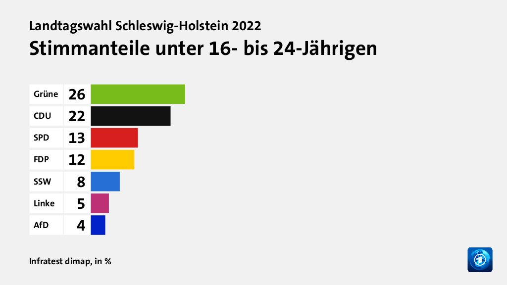 Hauptgründe für das Wahlergebnis