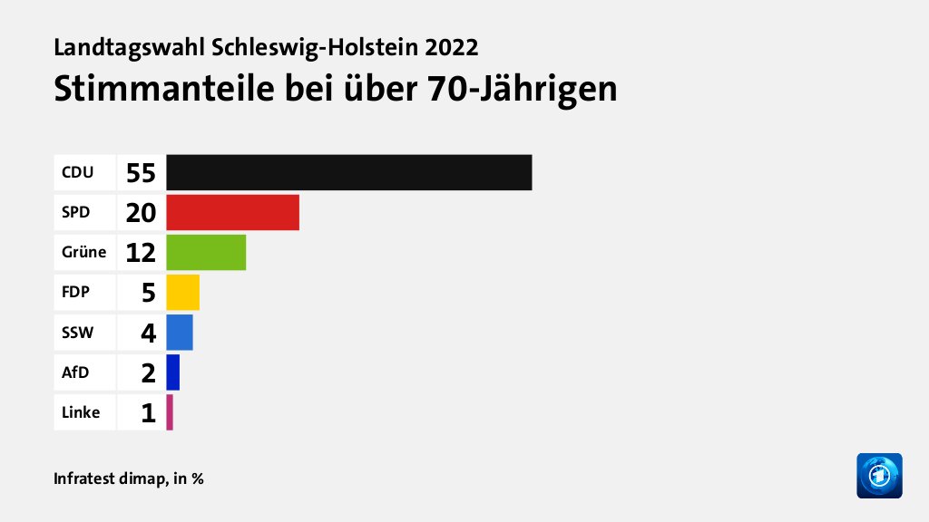 Hauptgründe für das Wahlergebnis