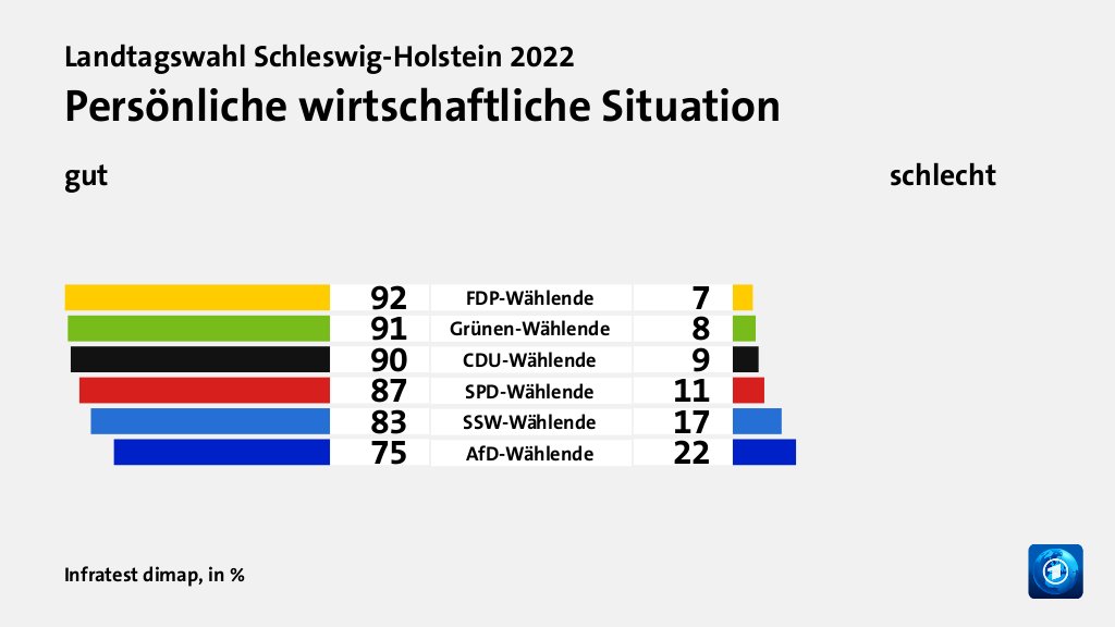 Hauptgründe für das Wahlergebnis