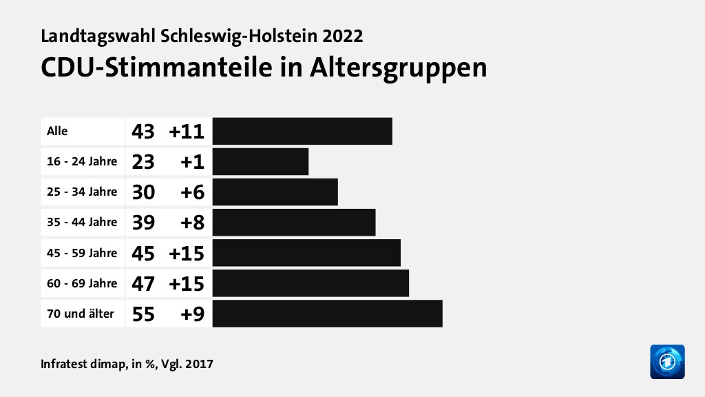 Wen wählten Jüngere und Ältere?