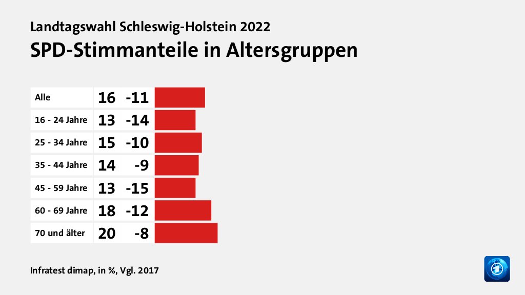 Wen wählten Jüngere und Ältere?