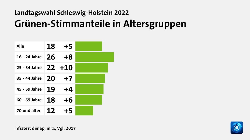 Wen wählten Jüngere und Ältere?