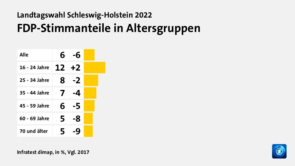 Wen wählten Jüngere und Ältere?