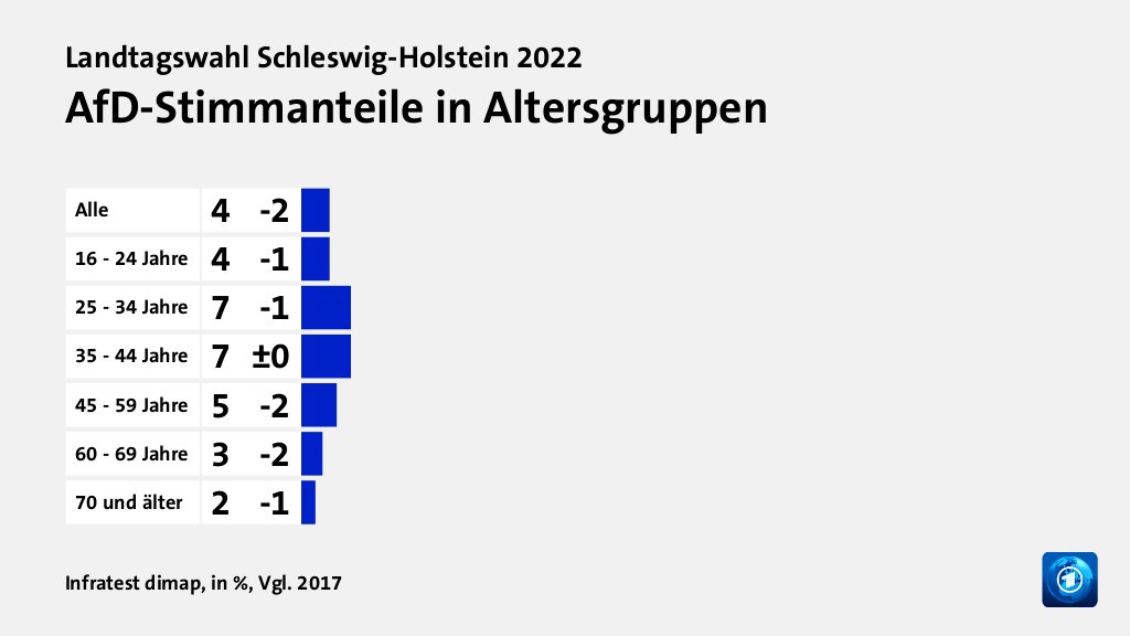 Wen wählten Jüngere und Ältere?