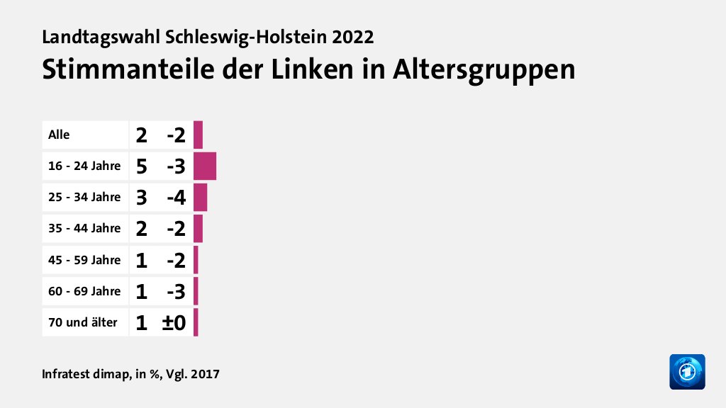 Wen wählten Jüngere und Ältere?