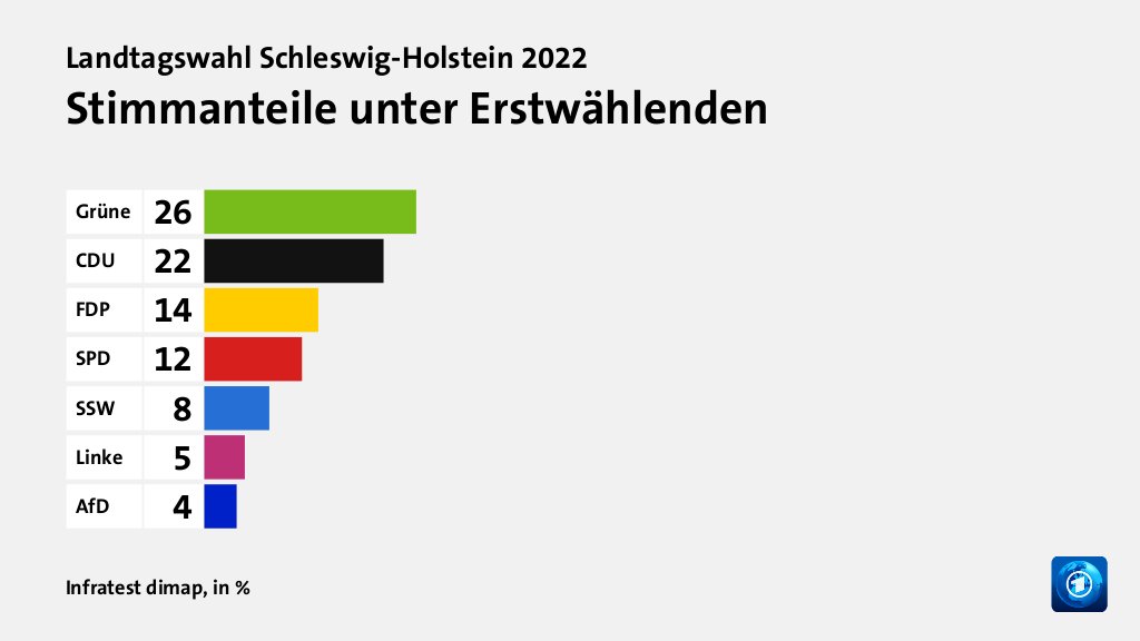 Wen wählten Jüngere und Ältere?