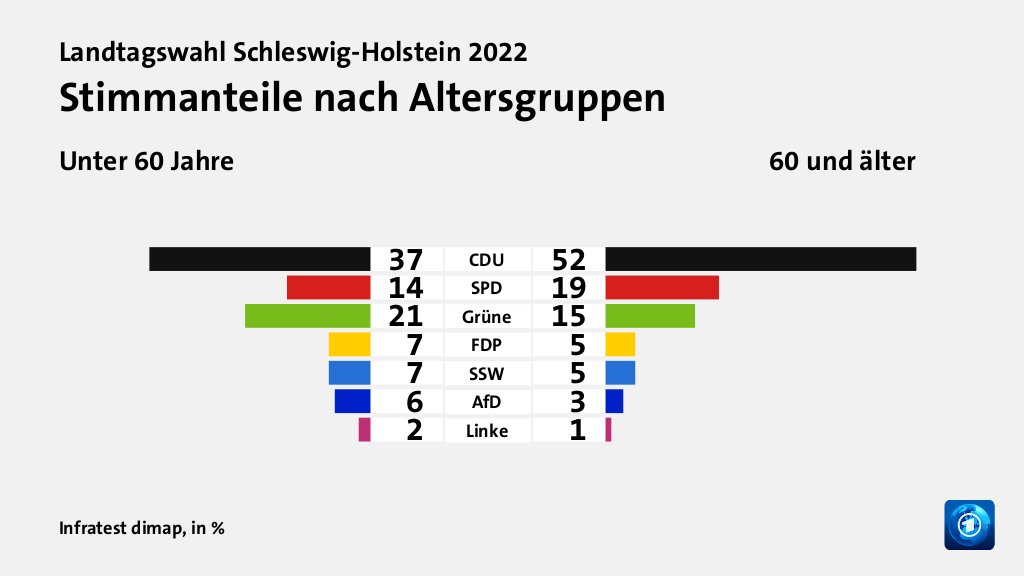 Wen wählten Jüngere und Ältere?