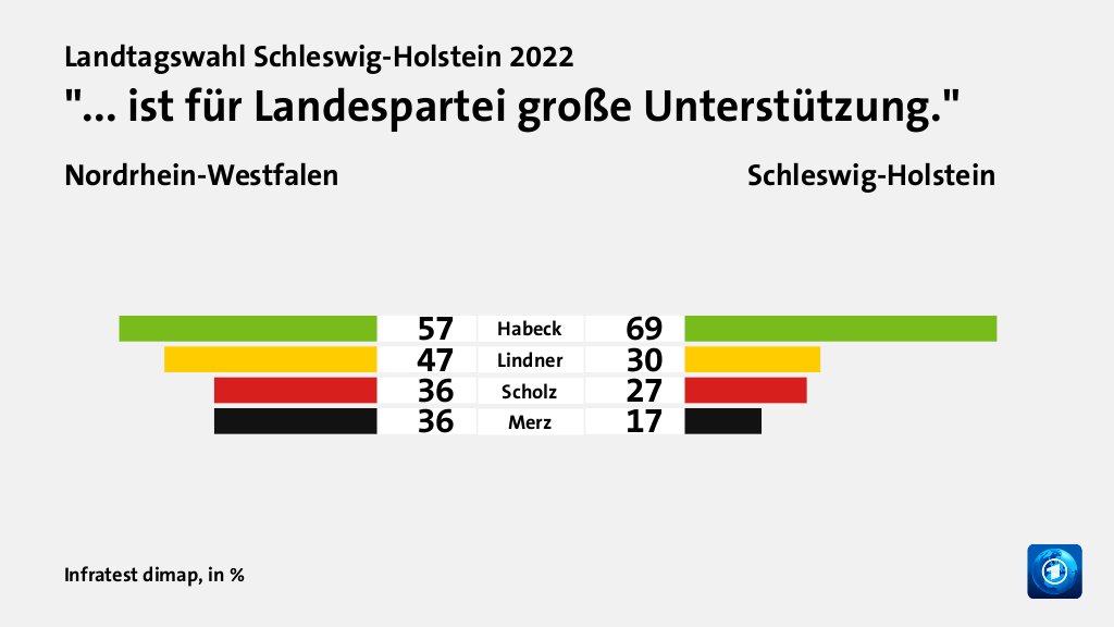 Beeinflusste die Bundespolitik das Ergebnis?