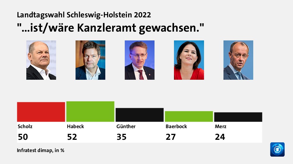 Beeinflusste die Bundespolitik das Ergebnis?