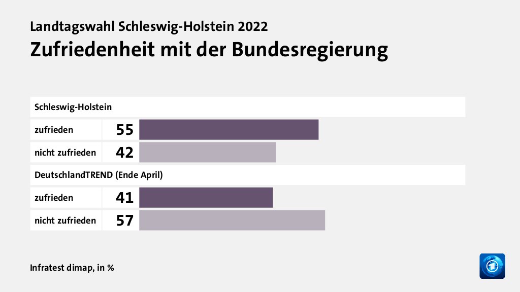 Zufriedenheit mit der Bundesregierung, in %: zufrieden 55, nicht zufrieden 42, zufrieden 41, nicht zufrieden 57, Quelle: Infratest dimap