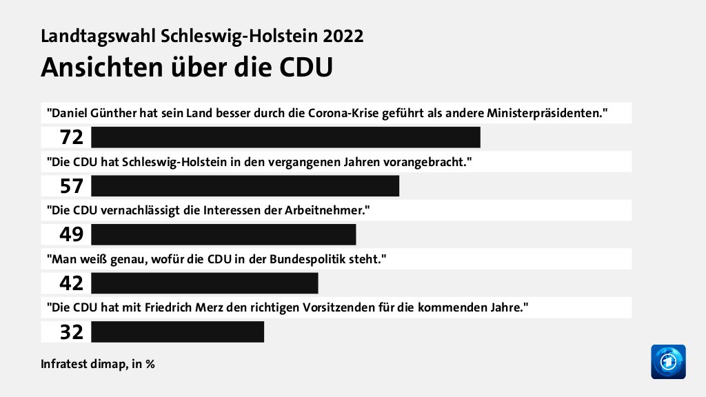 Wer wählte die CDU - und warum?