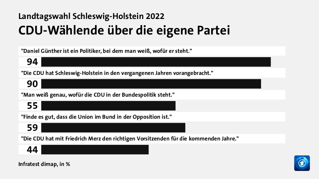 Wer wählte die CDU - und warum?