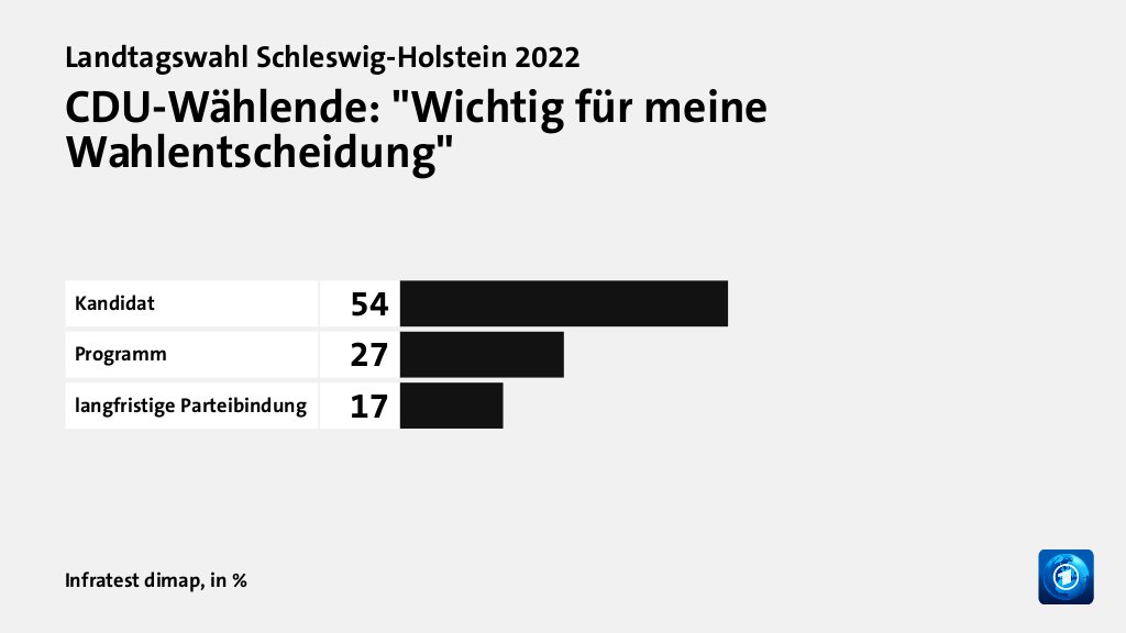 Wer wählte die CDU - und warum?