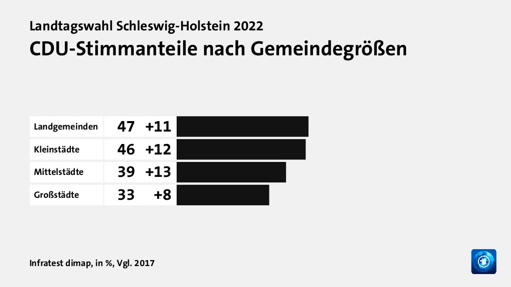 Wer wählte die CDU - und warum?