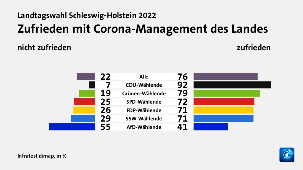 Wie wird die Corona-Politik beurteilt?