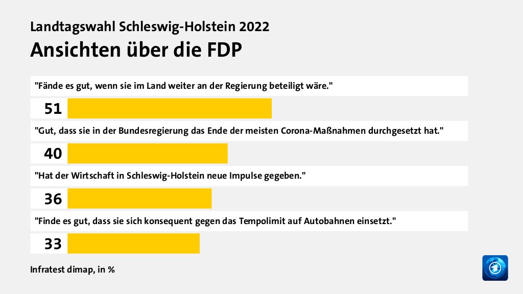 Wer wählte die FDP - und warum?