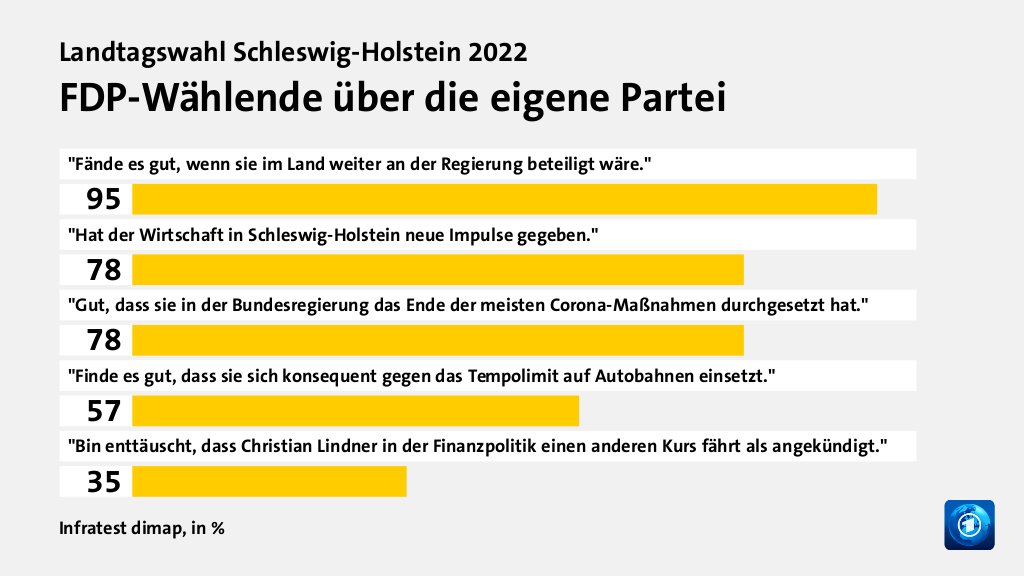 Wer wählte die FDP - und warum?