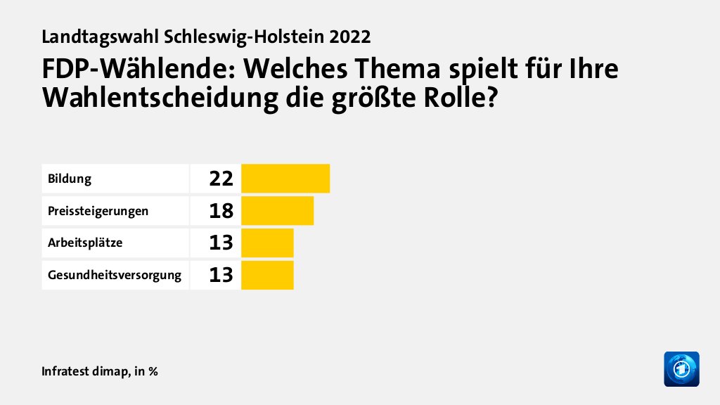 Wer wählte die FDP - und warum?