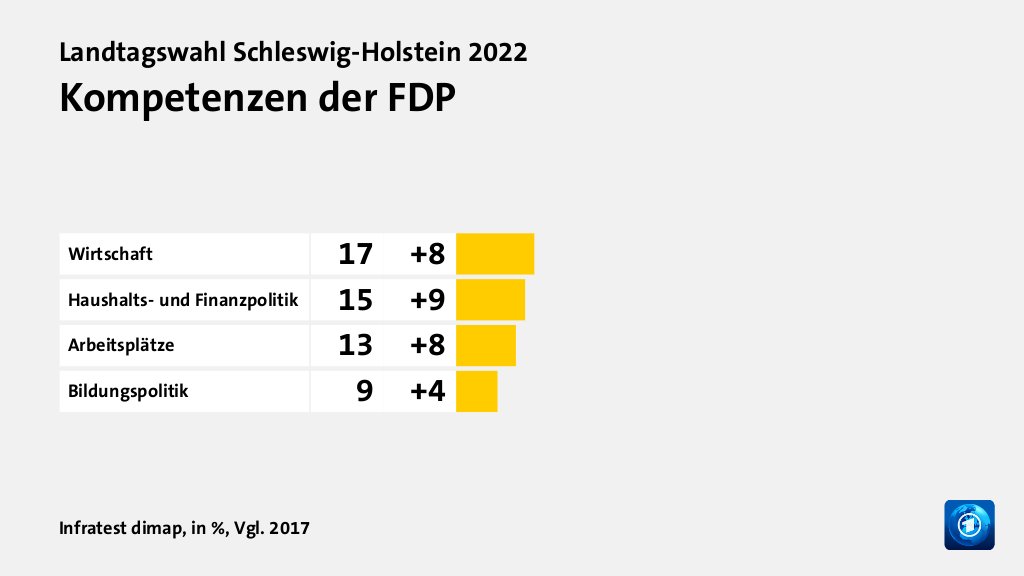 Wer wählte die FDP - und warum?