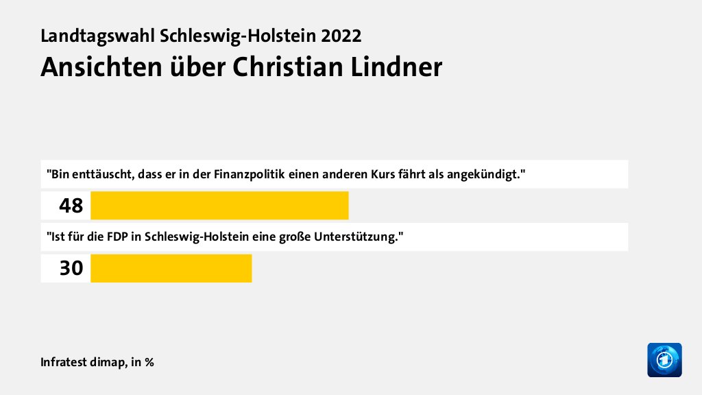 Wer wählte die FDP - und warum?