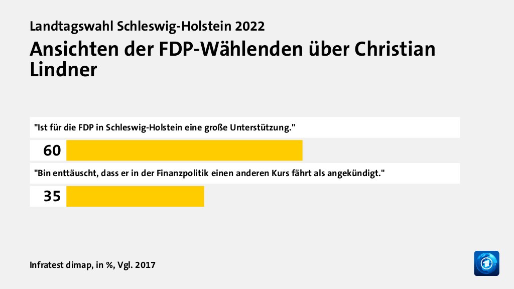 Wer wählte die FDP - und warum?