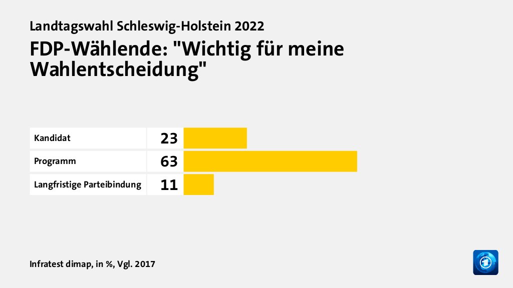 Wer wählte die FDP - und warum?